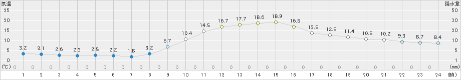 今岡(>2020年11月15日)のアメダスグラフ