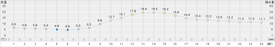 穴吹(>2020年11月15日)のアメダスグラフ