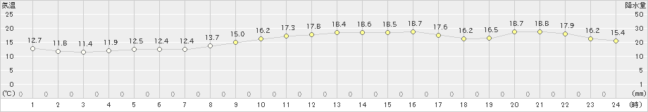 蒲生田(>2020年11月15日)のアメダスグラフ