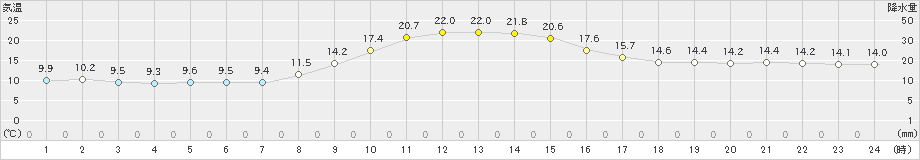 佐賀(>2020年11月15日)のアメダスグラフ