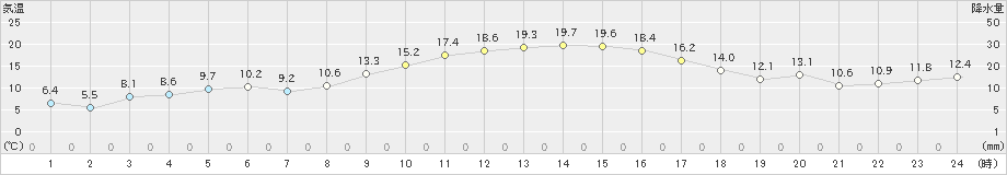 秋吉台(>2020年11月15日)のアメダスグラフ