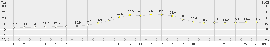 日向(>2020年11月15日)のアメダスグラフ