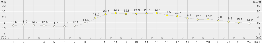 内之浦(>2020年11月15日)のアメダスグラフ