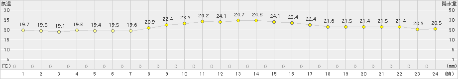 種子島(>2020年11月15日)のアメダスグラフ