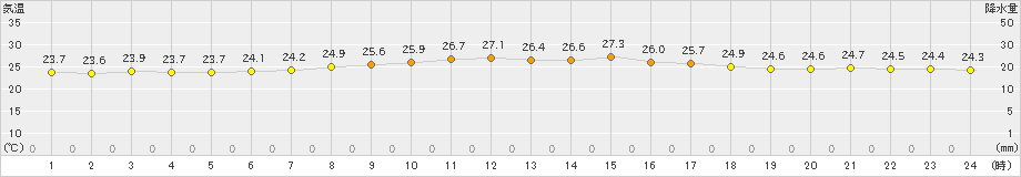 北原(>2020年11月15日)のアメダスグラフ