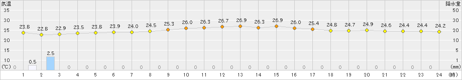 安次嶺(>2020年11月15日)のアメダスグラフ