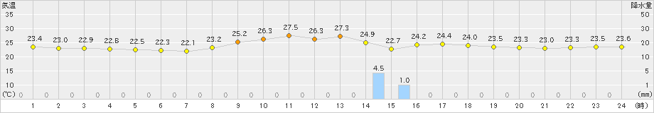 大原(>2020年11月15日)のアメダスグラフ