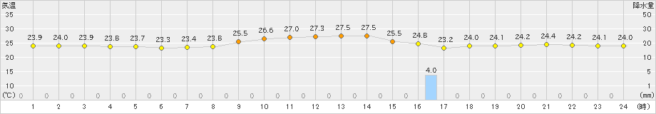 波照間(>2020年11月15日)のアメダスグラフ