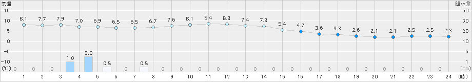 和寒(>2020年11月16日)のアメダスグラフ