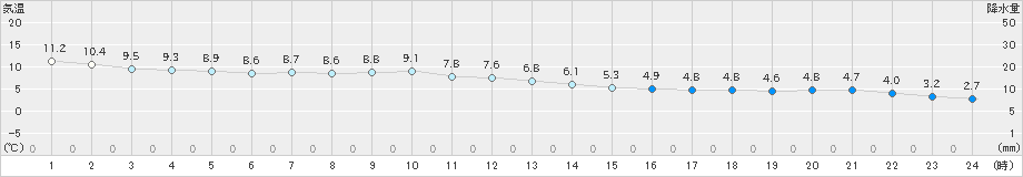 天塩(>2020年11月16日)のアメダスグラフ