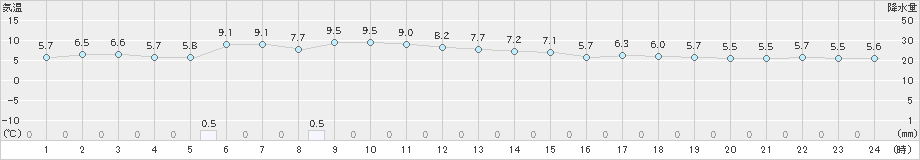 石狩(>2020年11月16日)のアメダスグラフ