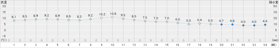 江別(>2020年11月16日)のアメダスグラフ