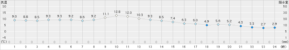 千歳(>2020年11月16日)のアメダスグラフ