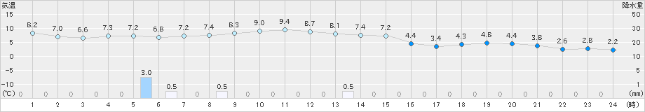 美唄(>2020年11月16日)のアメダスグラフ