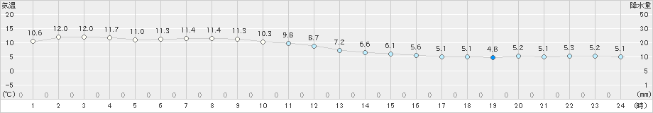 共和(>2020年11月16日)のアメダスグラフ