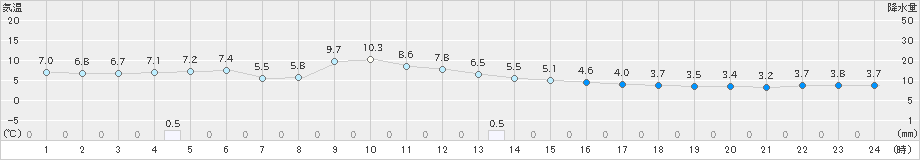 倶知安(>2020年11月16日)のアメダスグラフ