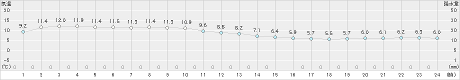 寿都(>2020年11月16日)のアメダスグラフ