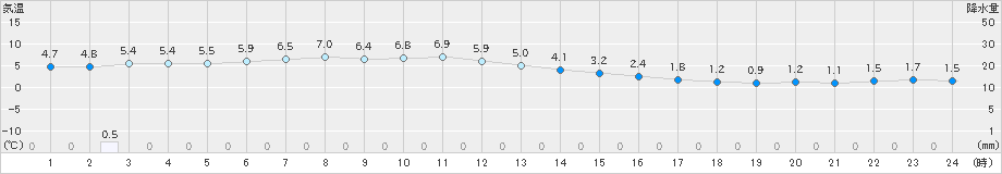 真狩(>2020年11月16日)のアメダスグラフ