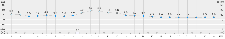 喜茂別(>2020年11月16日)のアメダスグラフ