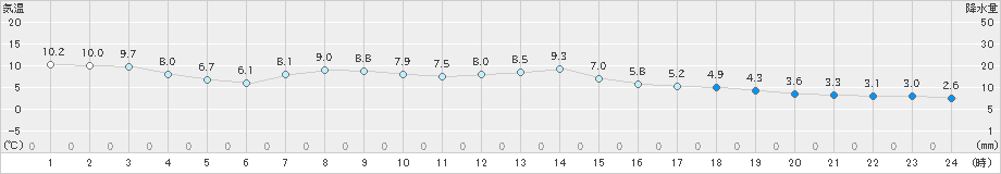 遠軽(>2020年11月16日)のアメダスグラフ