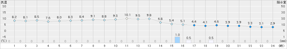 網走(>2020年11月16日)のアメダスグラフ