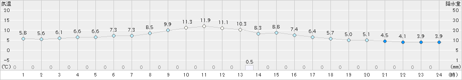 標津(>2020年11月16日)のアメダスグラフ