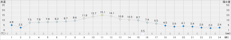 別海(>2020年11月16日)のアメダスグラフ