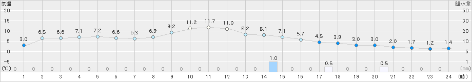 弟子屈(>2020年11月16日)のアメダスグラフ