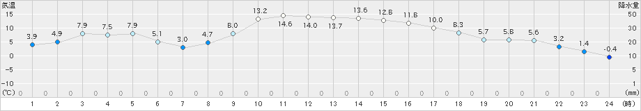 鶴居(>2020年11月16日)のアメダスグラフ