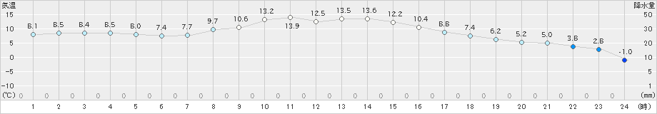 鶴丘(>2020年11月16日)のアメダスグラフ