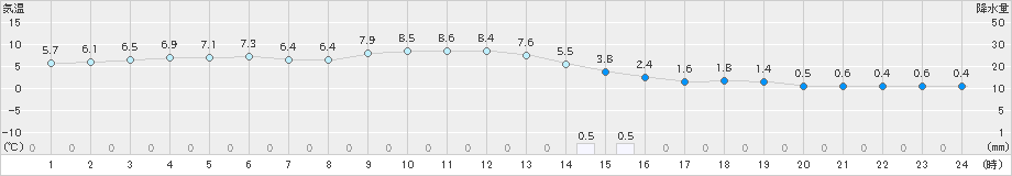 ぬかびら源泉郷(>2020年11月16日)のアメダスグラフ