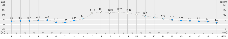 本別(>2020年11月16日)のアメダスグラフ