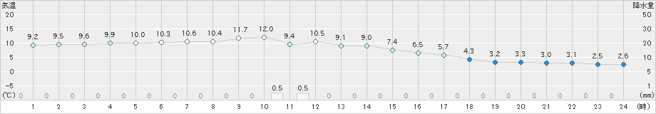 新得(>2020年11月16日)のアメダスグラフ