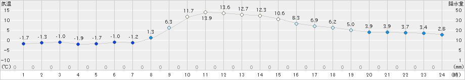 糠内(>2020年11月16日)のアメダスグラフ