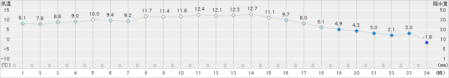 上札内(>2020年11月16日)のアメダスグラフ