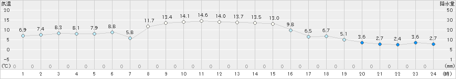 更別(>2020年11月16日)のアメダスグラフ