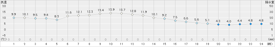 白老(>2020年11月16日)のアメダスグラフ