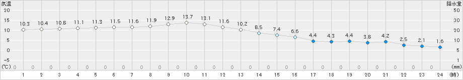 鵡川(>2020年11月16日)のアメダスグラフ