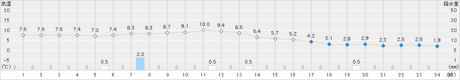 日高(>2020年11月16日)のアメダスグラフ