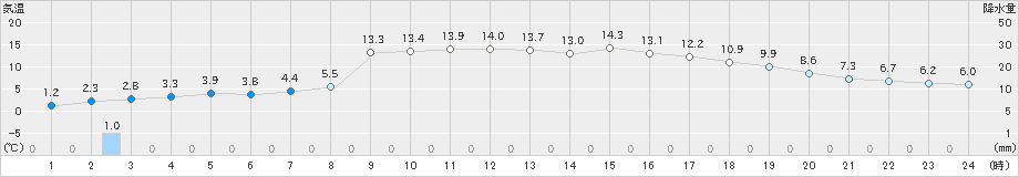 雫石(>2020年11月16日)のアメダスグラフ