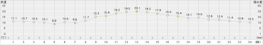 塩釜(>2020年11月16日)のアメダスグラフ