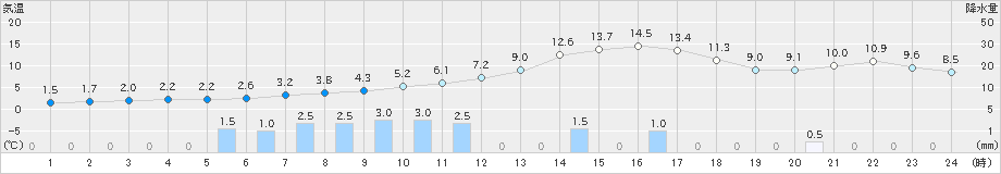 只見(>2020年11月16日)のアメダスグラフ