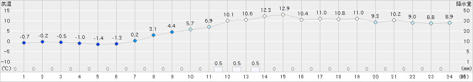 湯本(>2020年11月16日)のアメダスグラフ