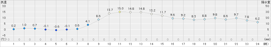 土呂部(>2020年11月16日)のアメダスグラフ