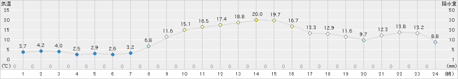 塩谷(>2020年11月16日)のアメダスグラフ