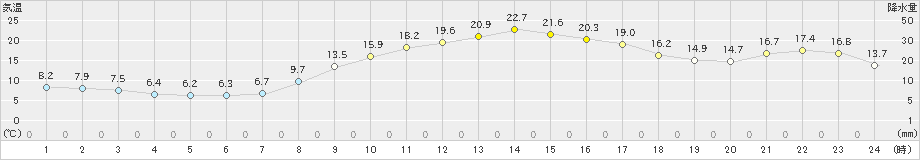 桐生(>2020年11月16日)のアメダスグラフ