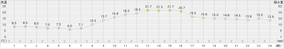 熊谷(>2020年11月16日)のアメダスグラフ