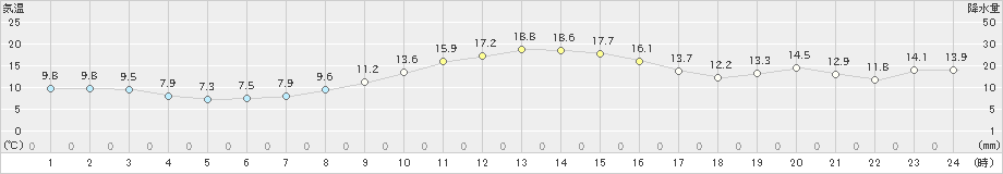 所沢(>2020年11月16日)のアメダスグラフ