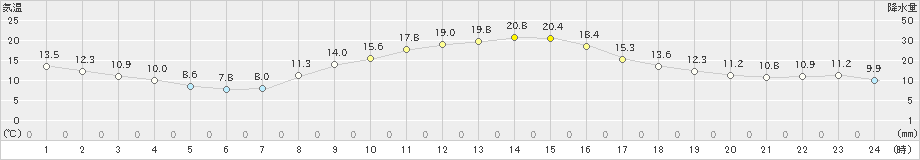 香取(>2020年11月16日)のアメダスグラフ