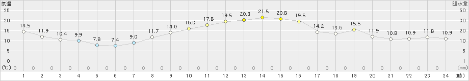 成田(>2020年11月16日)のアメダスグラフ